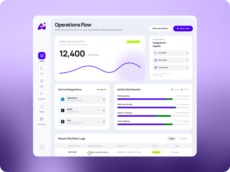 AiFlo Operations Flow dashboard with workflow chart, integration health and action distribution