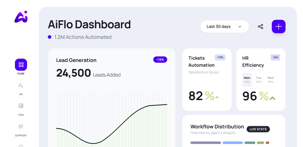 AiFlo Dashboard preview showing the AI Flow workspace with leads, automation stats and workflow distribution